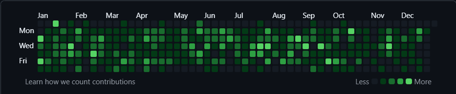 Pro GitHub User Graph